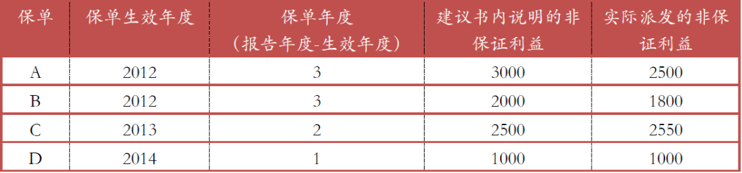 香港友邦、保诚等保险公司发布2018年分红实现率 2