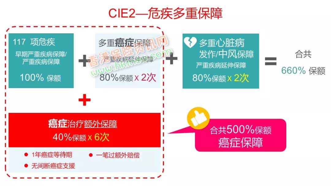 香港英国保诚发布最新重疾险-危疾加护保II 即CIE2 保额高达660%