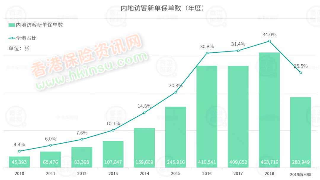 640 1 香港保险业监管局发布2019年前三季度保险业数据 1