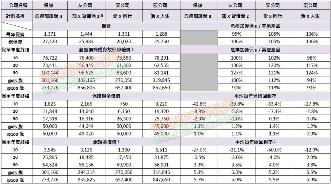 640 10 1 香港英国保诚发布最新重疾险-危疾加护保II 即CIE2 保额高达660% 10