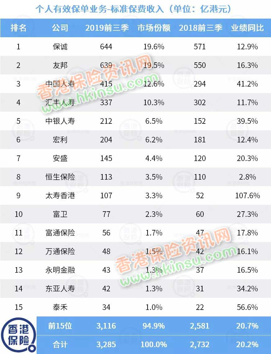 640 10 香港保险业监管局发布2019年前三季度保险业数据 9