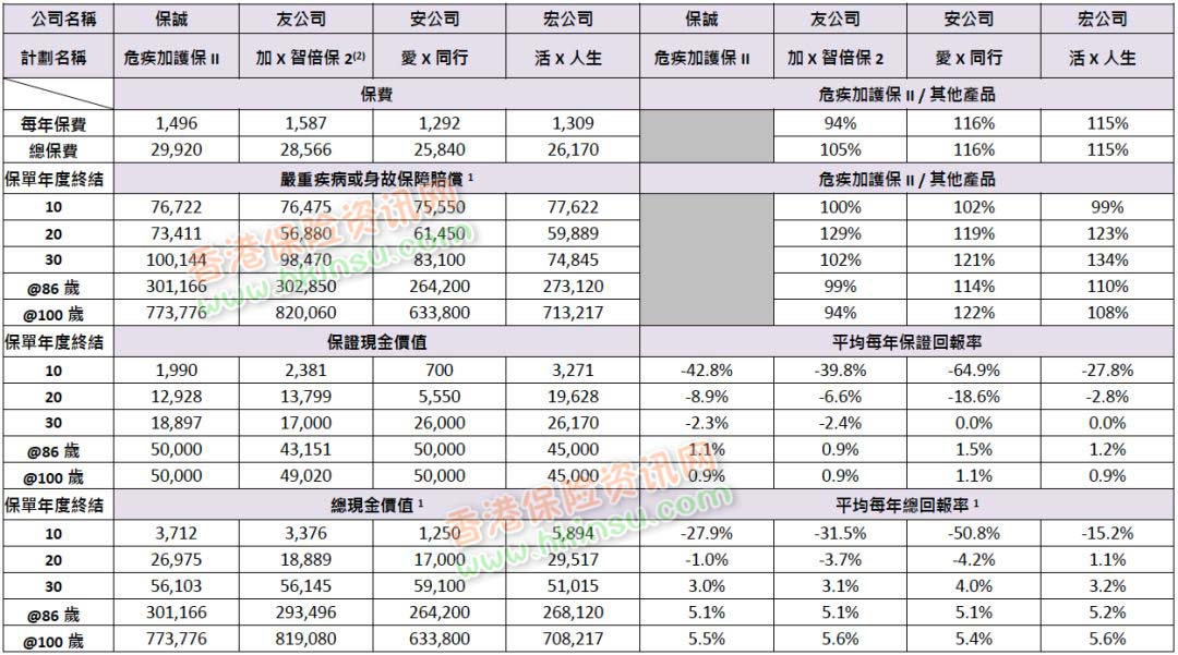 640 11 1 香港英国保诚发布最新重疾险-危疾加护保II 即CIE2 保额高达660% 11