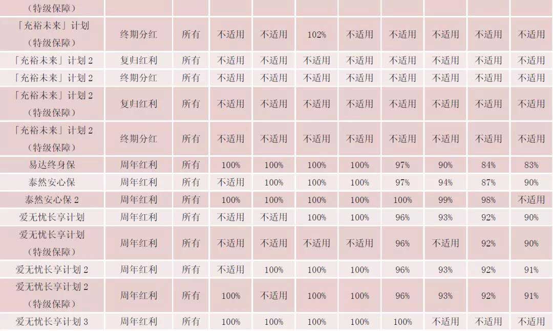 香港友邦、保诚等保险公司发布2018年分红实现率 5