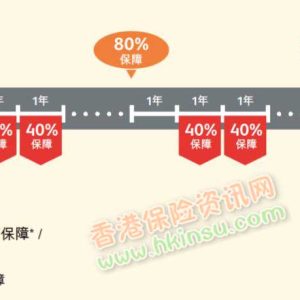 香港保诚危疾加护保2和友邦加裕智倍保2对比（2）