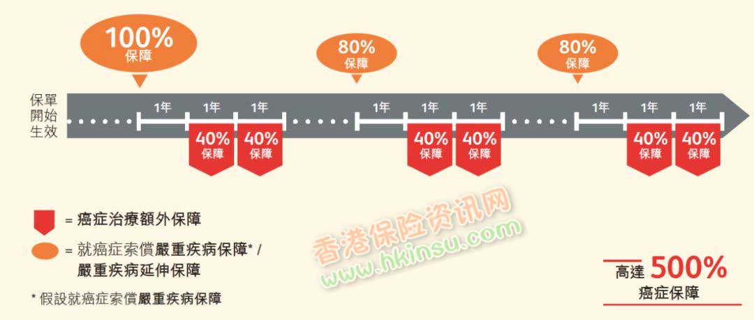 香港英国保诚发布最新重疾险-危疾加护保II 即CIE2 保额高达660%