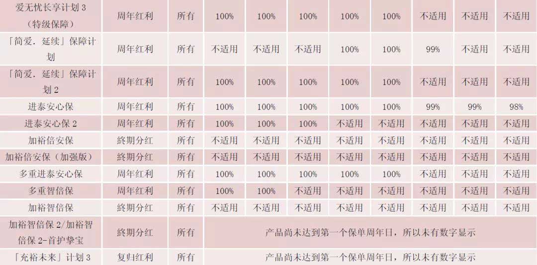 香港友邦、保诚等保险公司发布2018年分红实现率 6