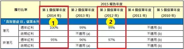 香港友邦、保诚等保险公司发布2018年分红实现率 1