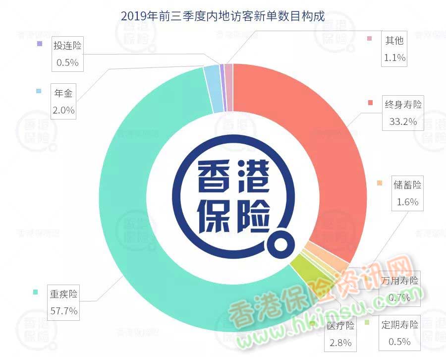 640 3 香港保险业监管局发布2019年前三季度保险业数据 2