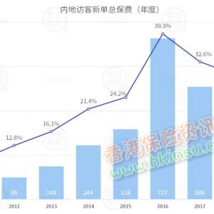 香港保险业监管局发布2019年前三季度保险业数据