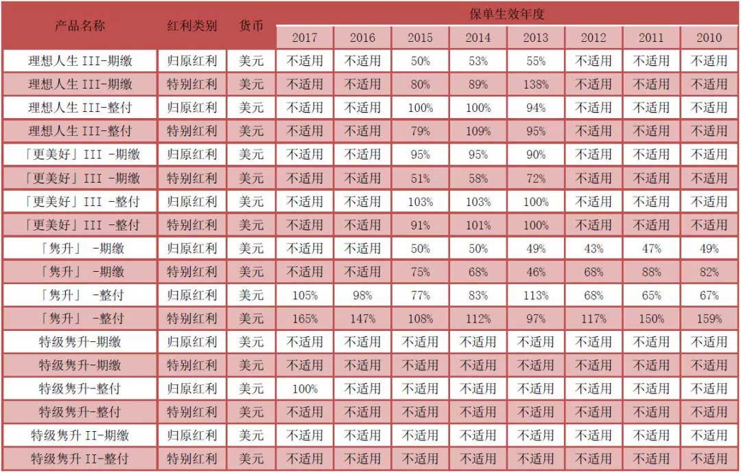 香港友邦、保诚等保险公司发布2018年分红实现率 7