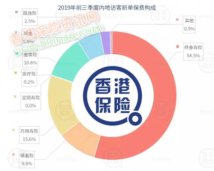 640 4 香港保险业监管局发布2019年前三季度保险业数据 3