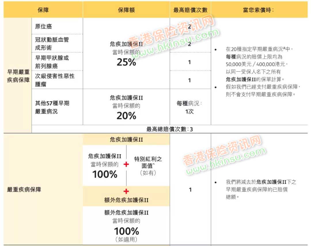 640 5 2 香港英国保诚发布最新重疾险-危疾加护保II 即CIE2 保额高达660% 5