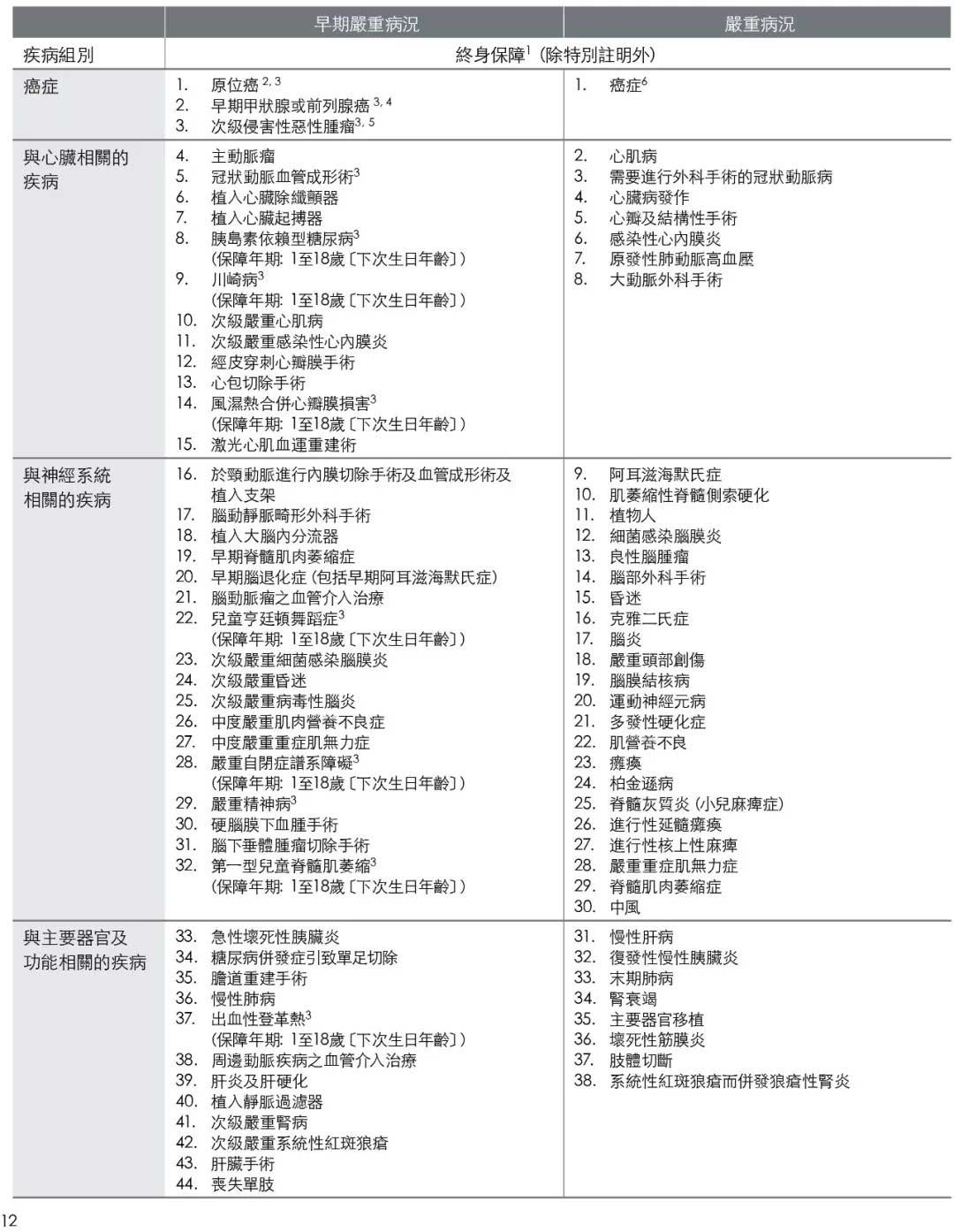 640 6 2 香港英国保诚发布最新重疾险-危疾加护保II 即CIE2 保额高达660% 6