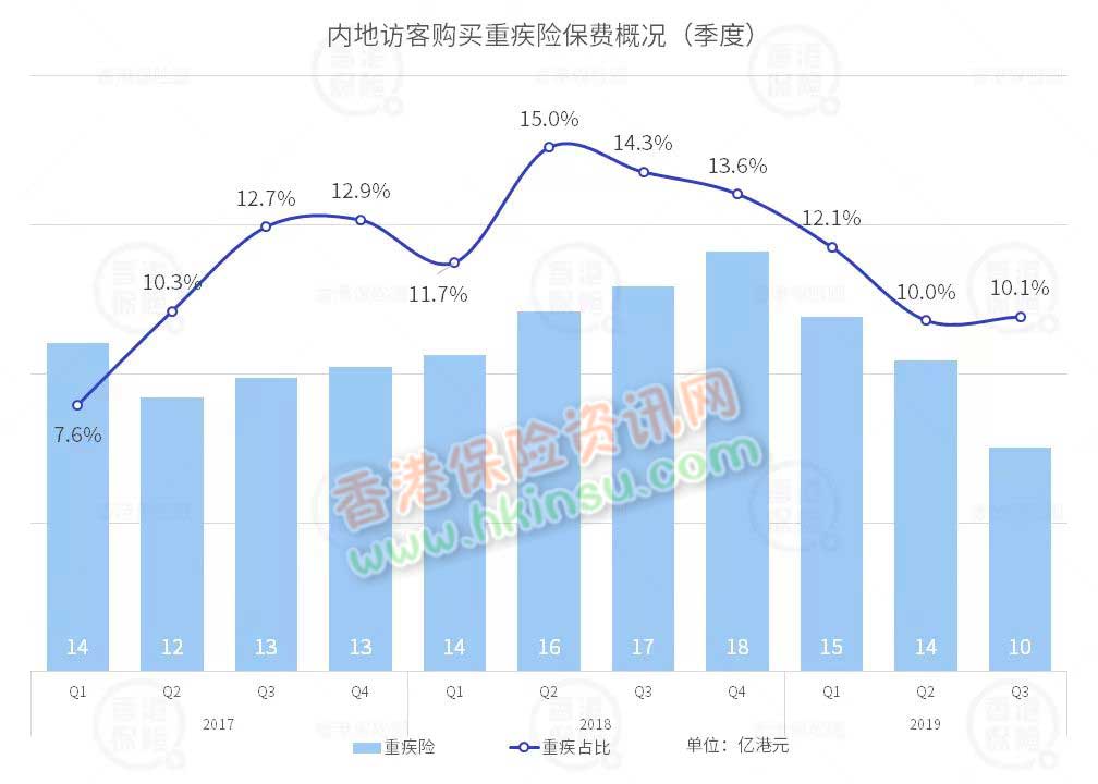 640 6 香港保险业监管局发布2019年前三季度保险业数据 5