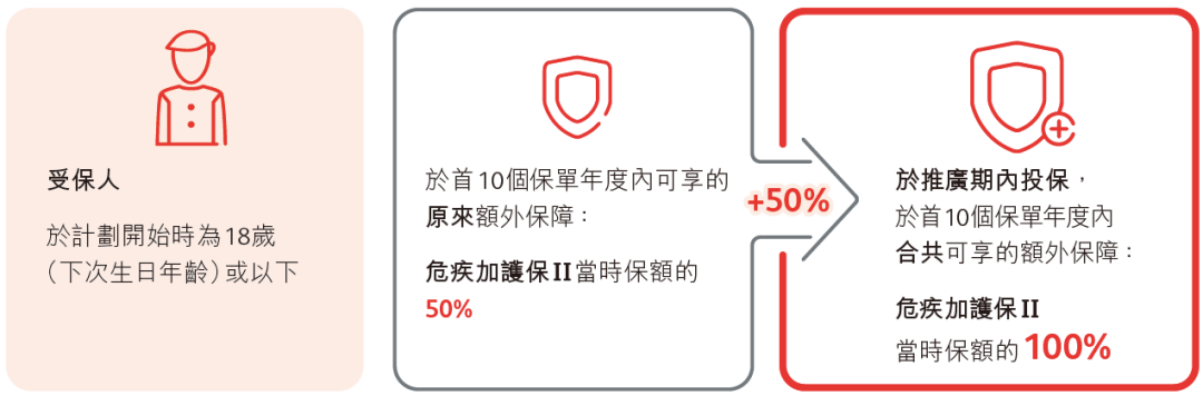 640 6 香港英国保诚发布最新重疾险-危疾加护保II 即CIE2 保额高达660% 13