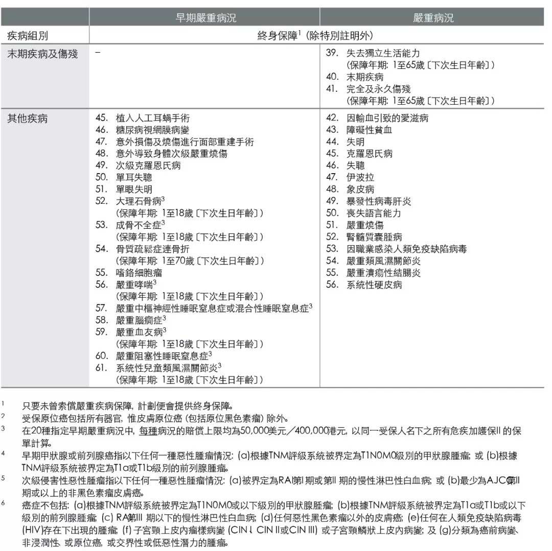 640 7 2 香港英国保诚发布最新重疾险-危疾加护保II 即CIE2 保额高达660% 7