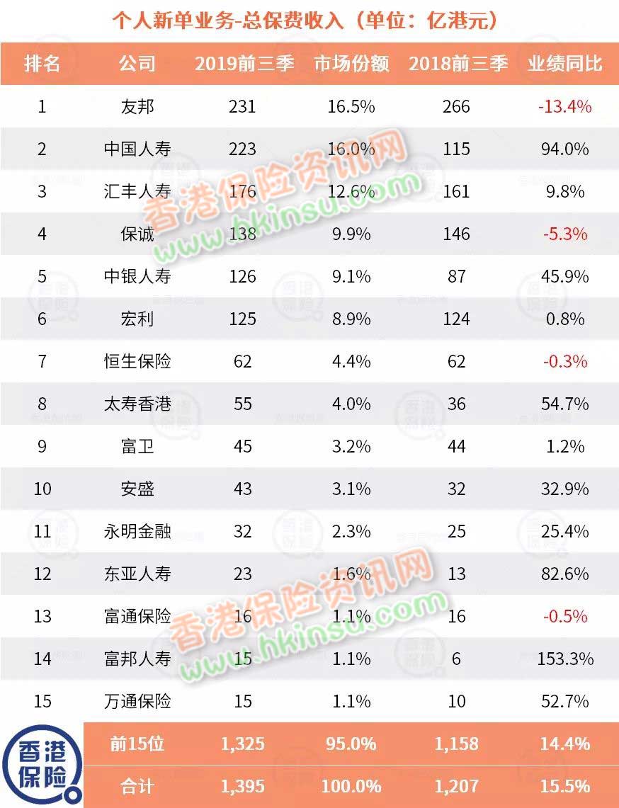 640 7 香港保险业监管局发布2019年前三季度保险业数据 6