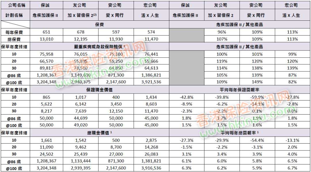 640 8 1 香港英国保诚发布最新重疾险-危疾加护保II 即CIE2 保额高达660% 8