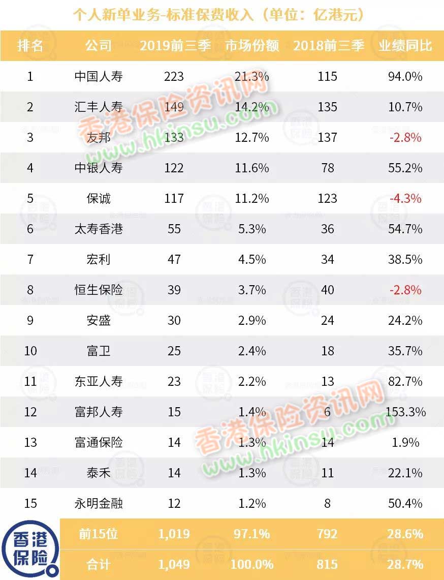 640 8 香港保险业监管局发布2019年前三季度保险业数据 7