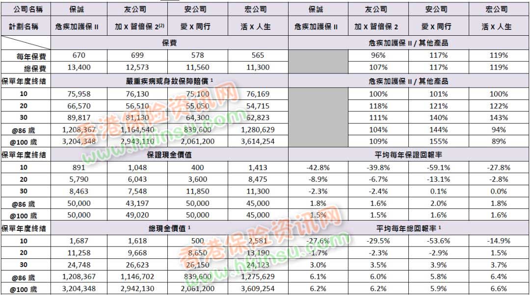 640 9 1 香港英国保诚发布最新重疾险-危疾加护保II 即CIE2 保额高达660% 9