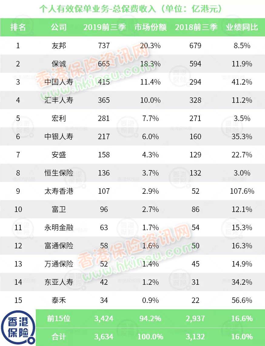 640 9 香港保险业监管局发布2019年前三季度保险业数据 8