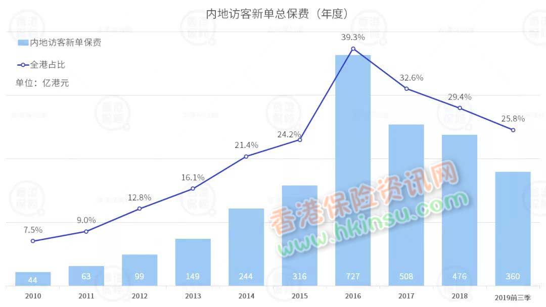 640 香港保险业监管局发布2019年前三季度保险业数据