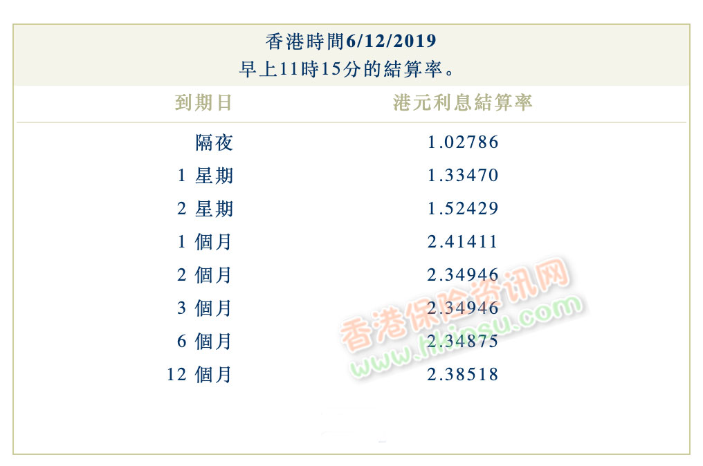 2019年12月6日香港银行同业拆借利率（hibor）