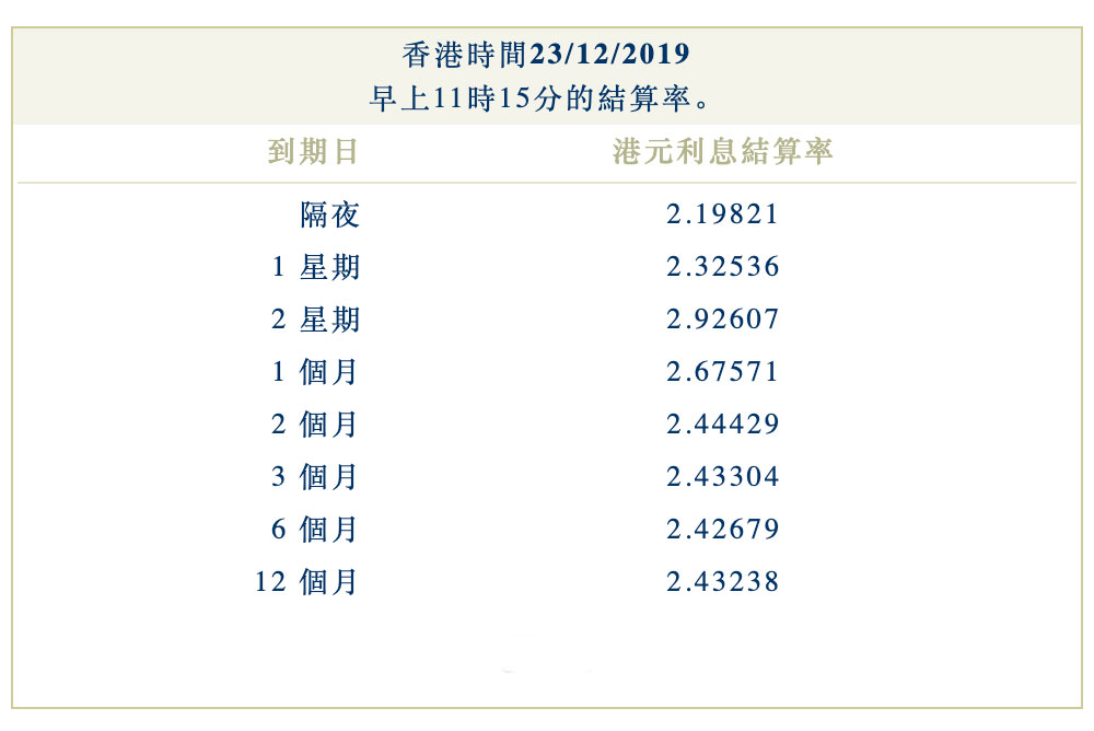 2019年12月23日香港银行同业拆借利率（hibor）