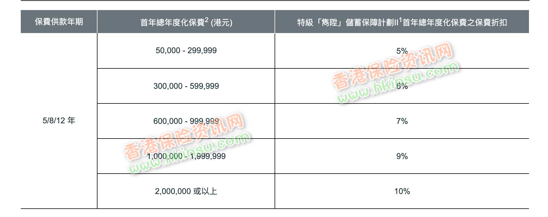Screenshot 2019 12 31 at 10.43.15 AM 香港英国保诚最新储蓄险投保优惠活动(2019年12月30日至2020年1月29日)