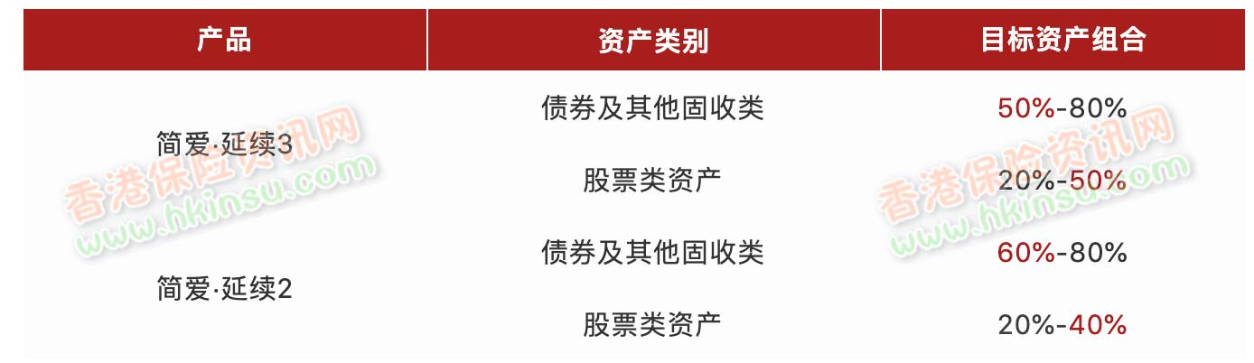 2 1 香港友邦保险(AIA)推出「简爱·延续」保障计划3 1
