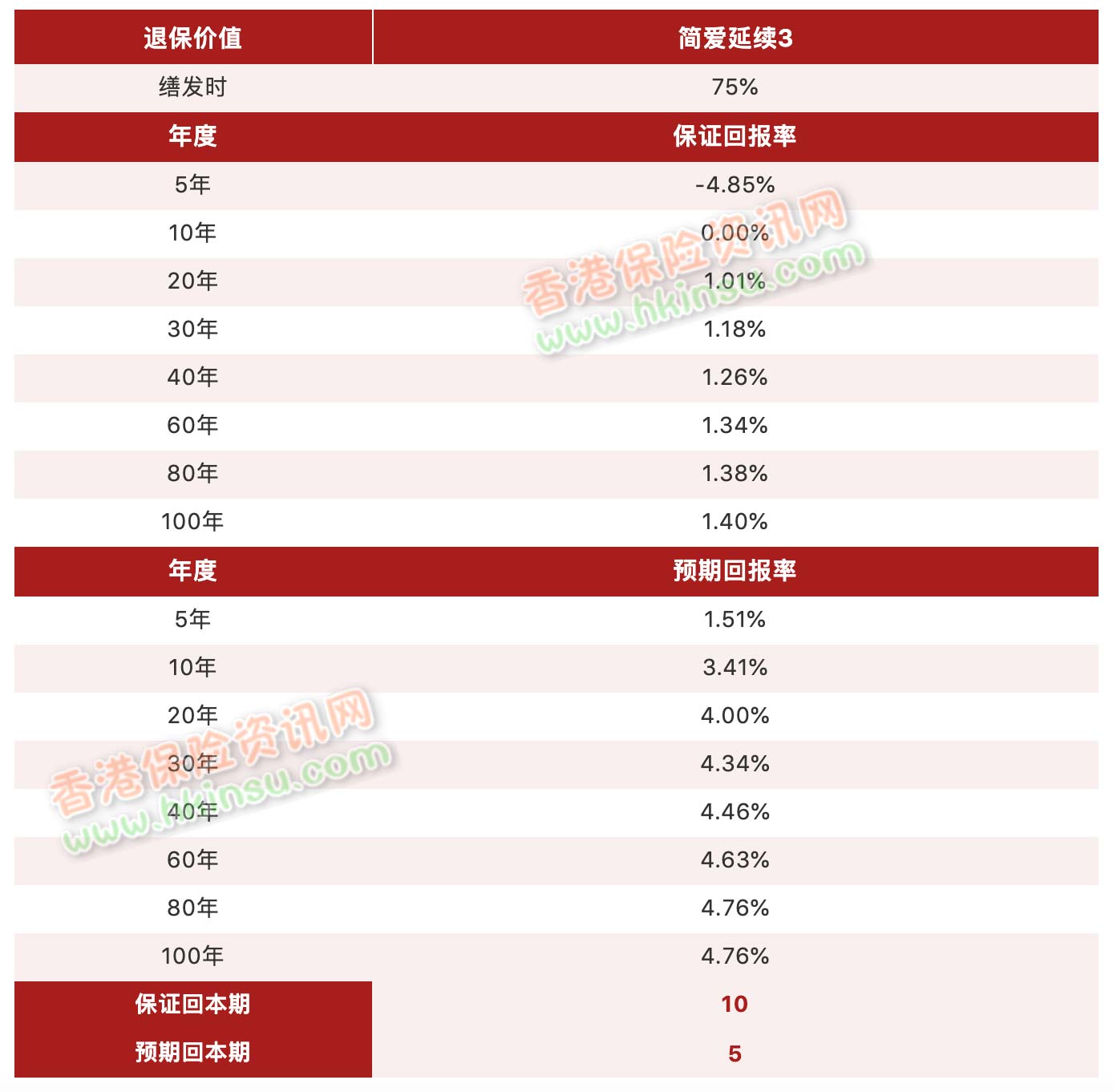 3 1 香港友邦保险(AIA)推出「简爱·延续」保障计划3 2