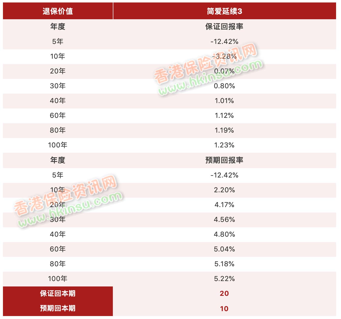 4 1 香港友邦保险(AIA)推出「简爱·延续」保障计划3 3
