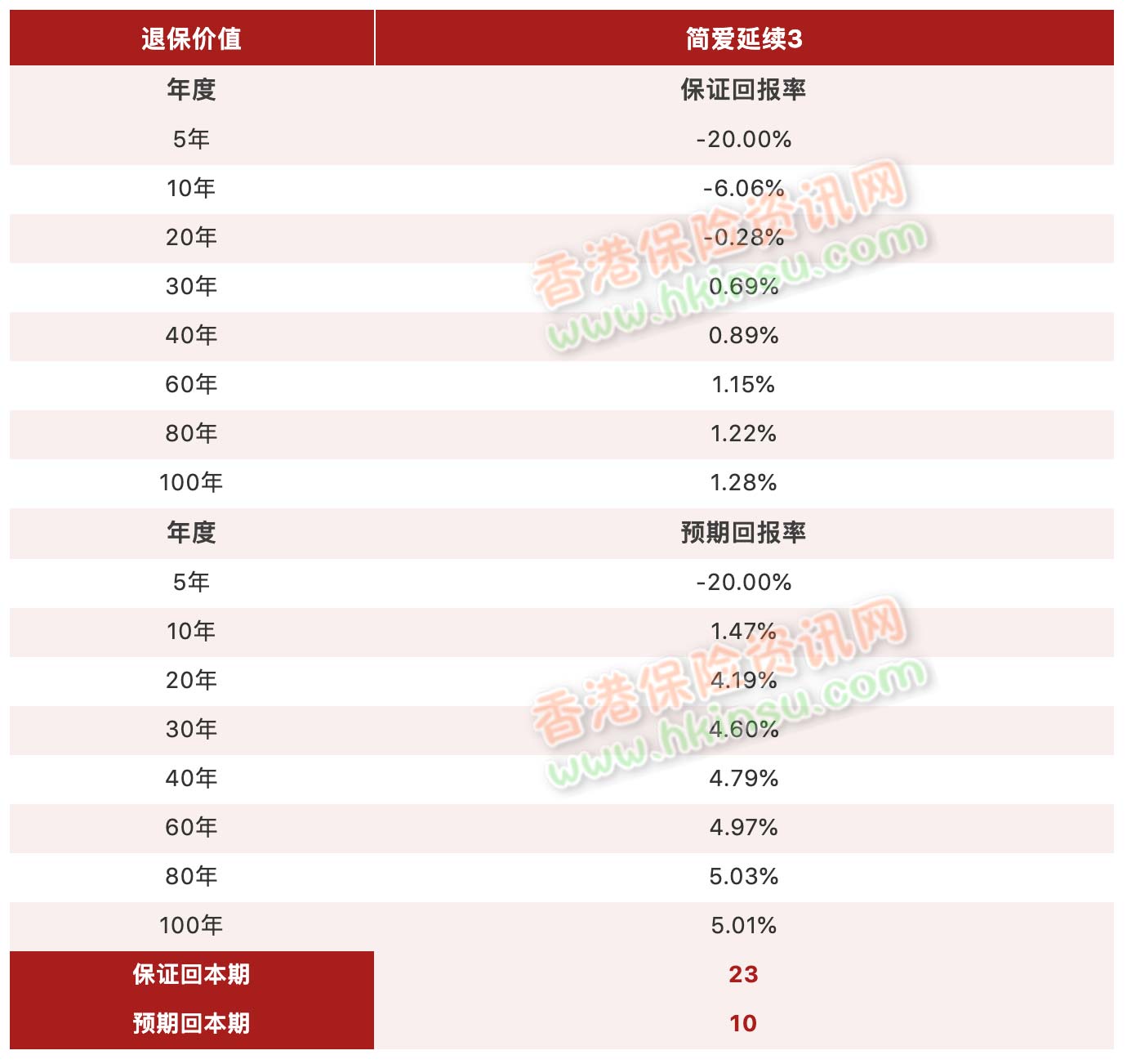 5 1 香港友邦保险(AIA)推出「简爱·延续」保障计划3 4