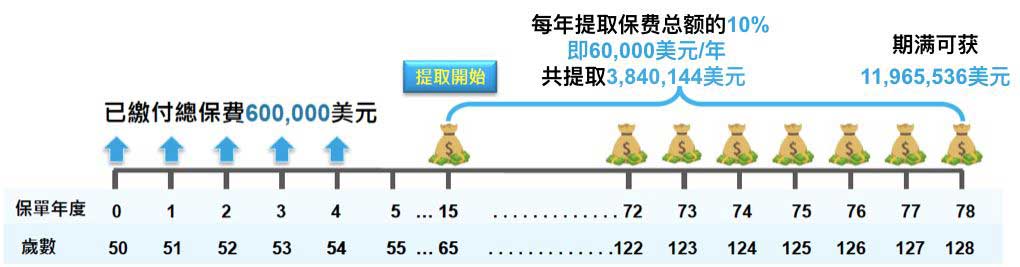 5 香港富通保险全新储蓄险「传家宝」专业测评 4