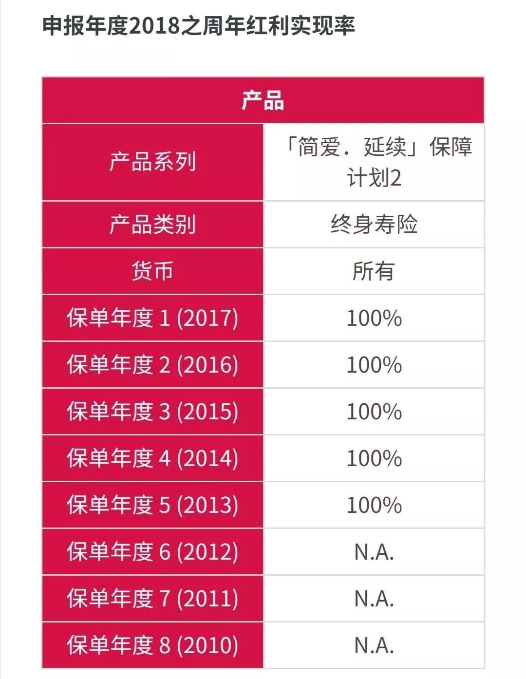 640 香港友邦保险(AIA)推出「简爱·延续」保障计划3 8