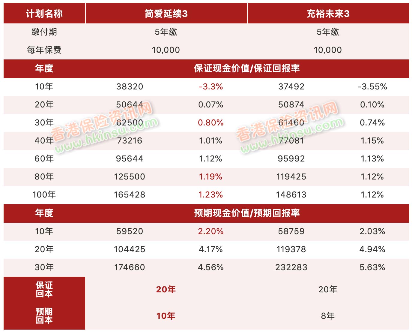 8 1 香港友邦保险(AIA)推出「简爱·延续」保障计划3 7