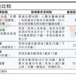 香港儿童保险产品有哪些？