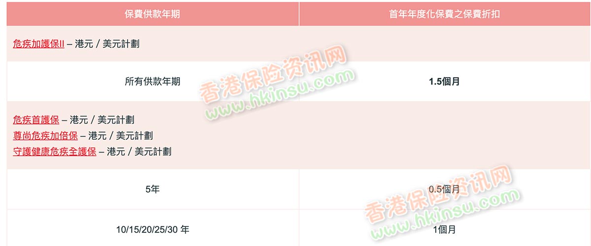 香港保诚保险最新投保优惠活动（2020年3月29日至4月27日）