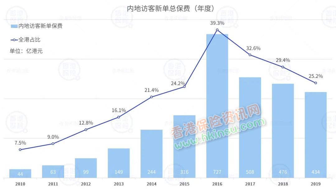 香港保监局发布2019年香港保险业年度数据