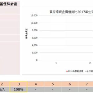 香港保诚「隽升」美元储蓄计划2020年分红实现率达到108%