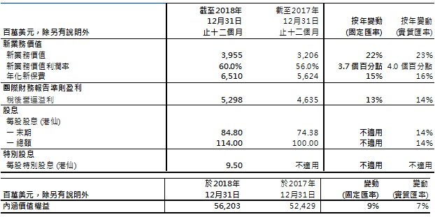友邦保险（AIA）发布2019年度业绩报告 1