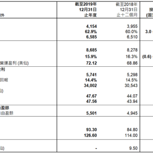 友邦保险（AIA）发布2019年度业绩报告