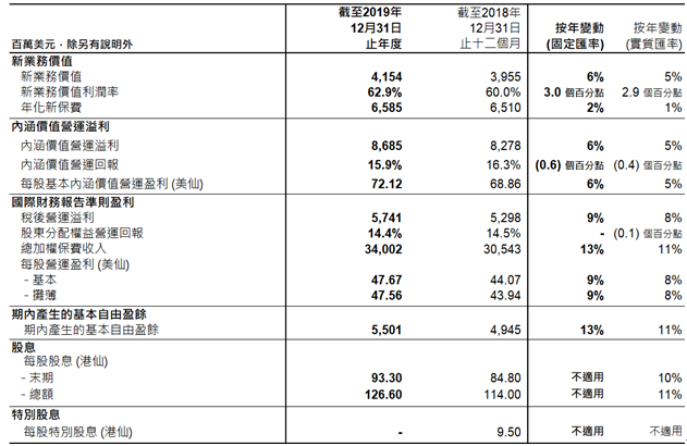 友邦保险（AIA）发布2019年度业绩报告