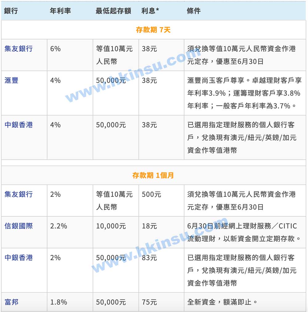 1 4 各家香港银行定期存款利率对比(更新至2020年3月20日)