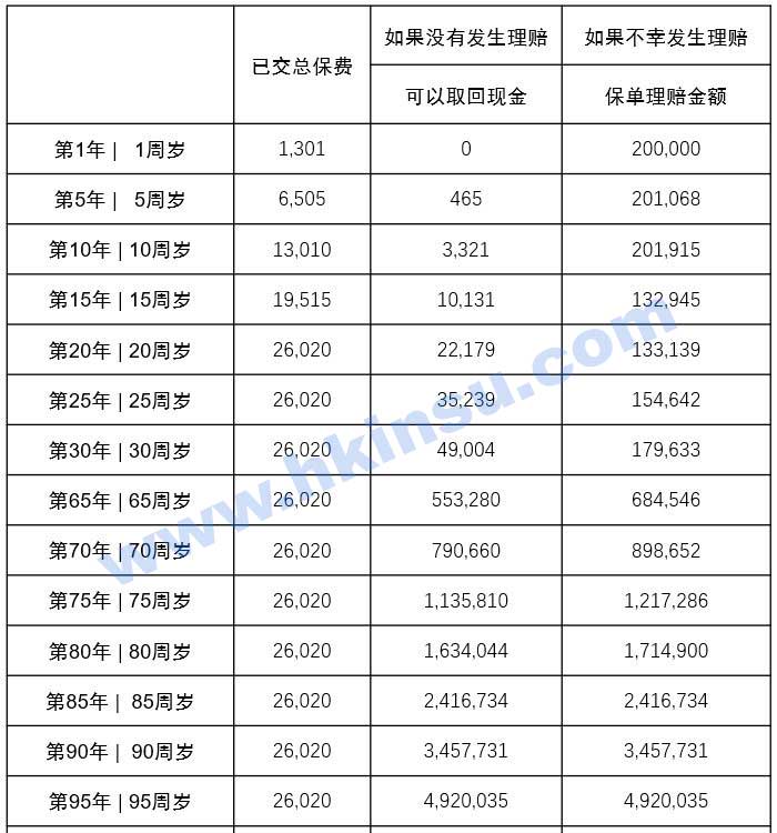2 香港重疾险:保额增长与分红收益