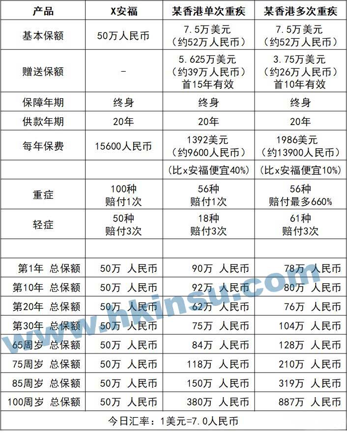 香港重疾险保费真的比内地重疾险保费便宜？