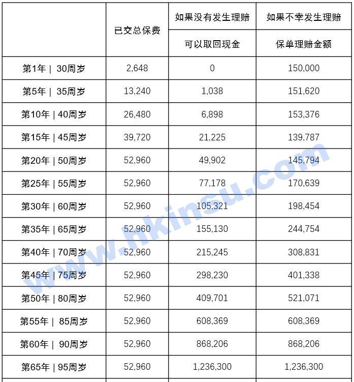 3 1 香港重疾险:保额增长与分红收益 1