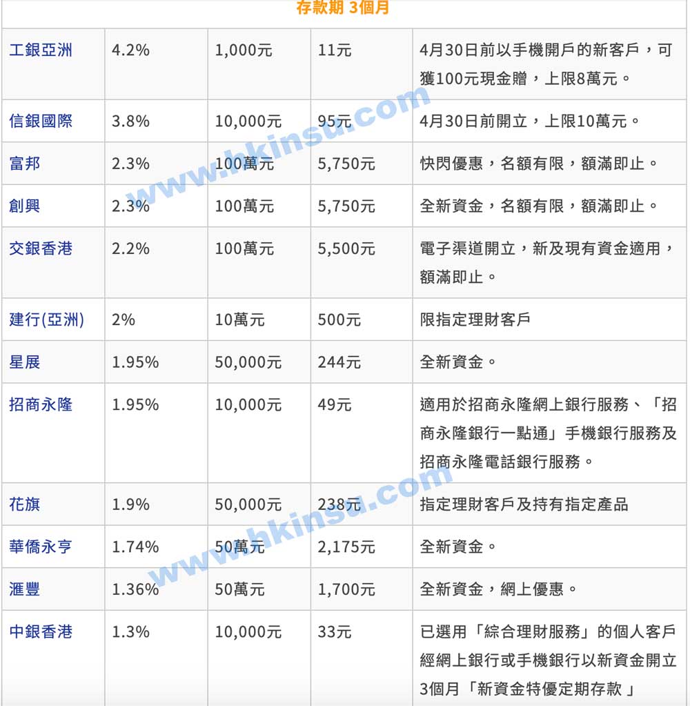 3 3 各家香港银行定期存款利率对比(更新至2020年3月20日) 2