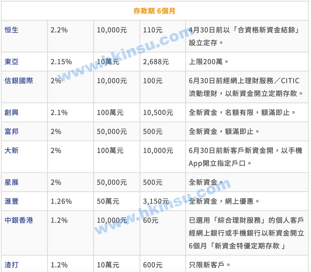 4 2 各家香港银行定期存款利率对比(更新至2020年3月20日) 3
