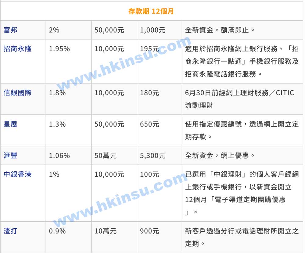 5 1 各家香港银行定期存款利率对比(更新至2020年3月20日) 4